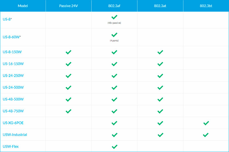 Типи PoE комутаторів UniFi