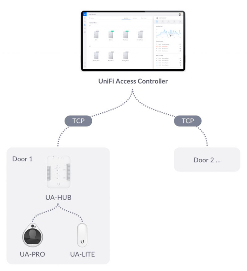 Відкриття дверей Unifi Access