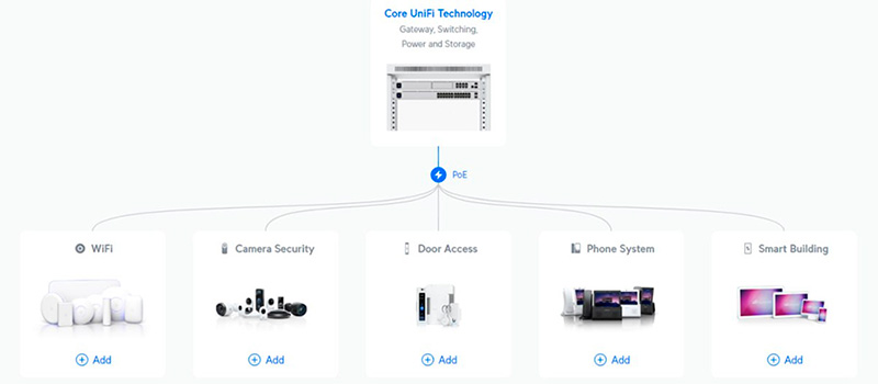 Core UniFi